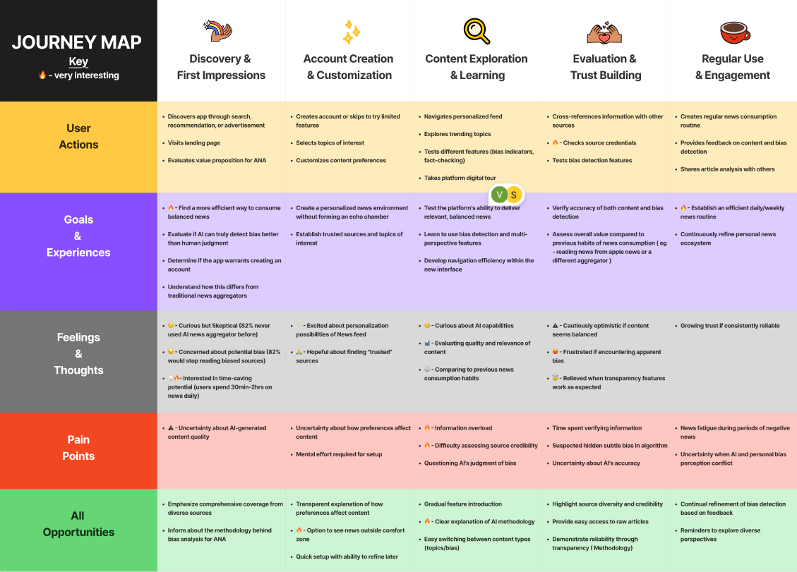 User Journey Map - Ana's Complete User Experience