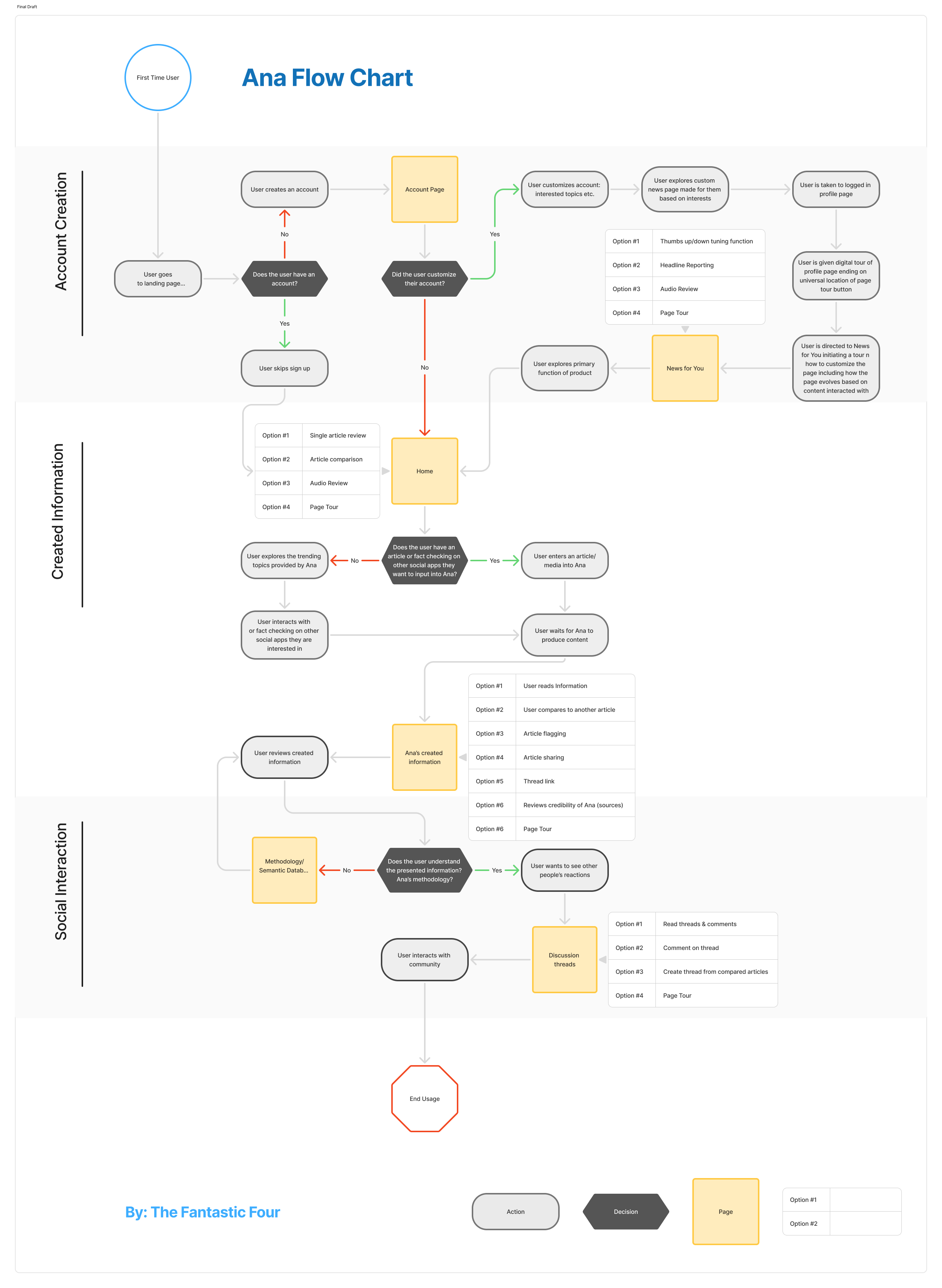 User Flow Chart - Ana's Core Functionality