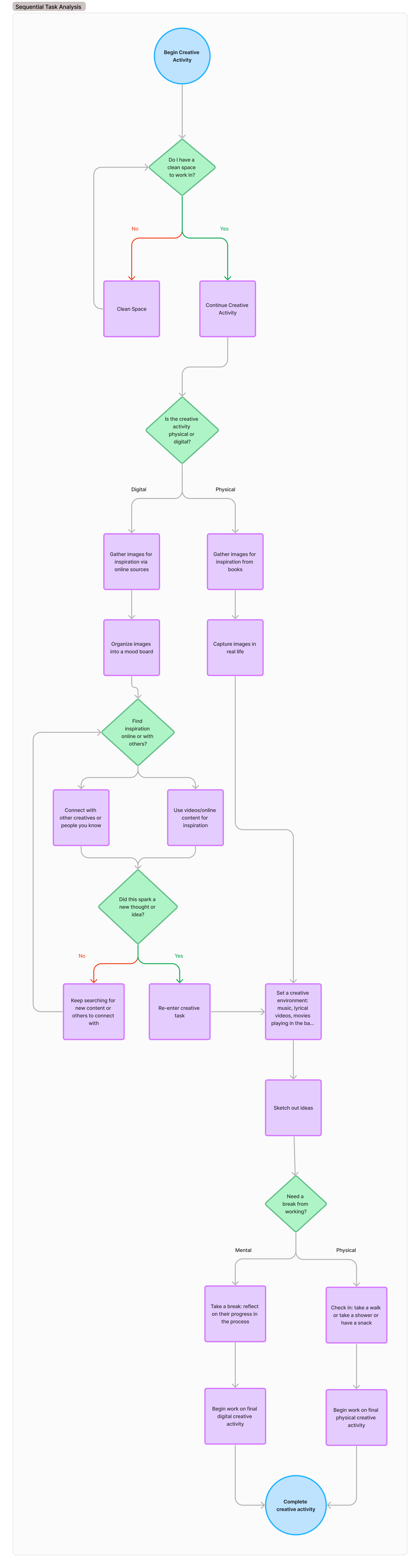 Sequential Task Analysis flowchart preview - hover to view full image