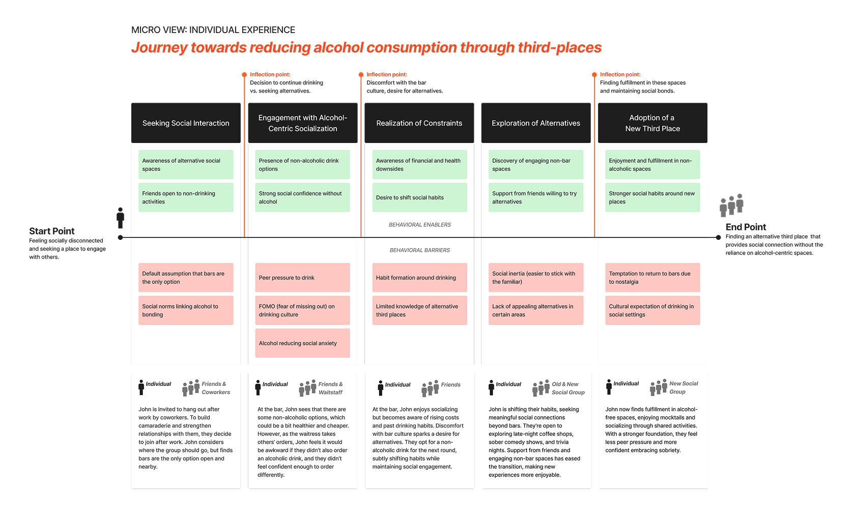 Journey Map Visualization
